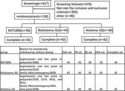 A Phase I Clinical Study Comparing the Tolerance, Immunogenicity, and Pharmacokinetics of Proposed Biosimilar BAT1806 and Reference Tocilizumab in Healthy Chinese Men